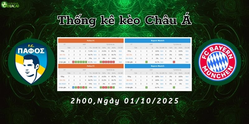 Thống kê kèo Châu Á trước trận Pafos FC và Bayern Munich, 2h00 ngày 01/10/2025