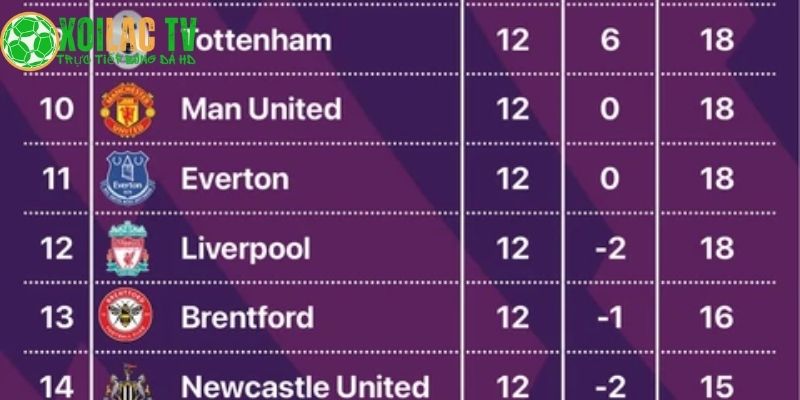 Liverpool đang đứng thứ 12